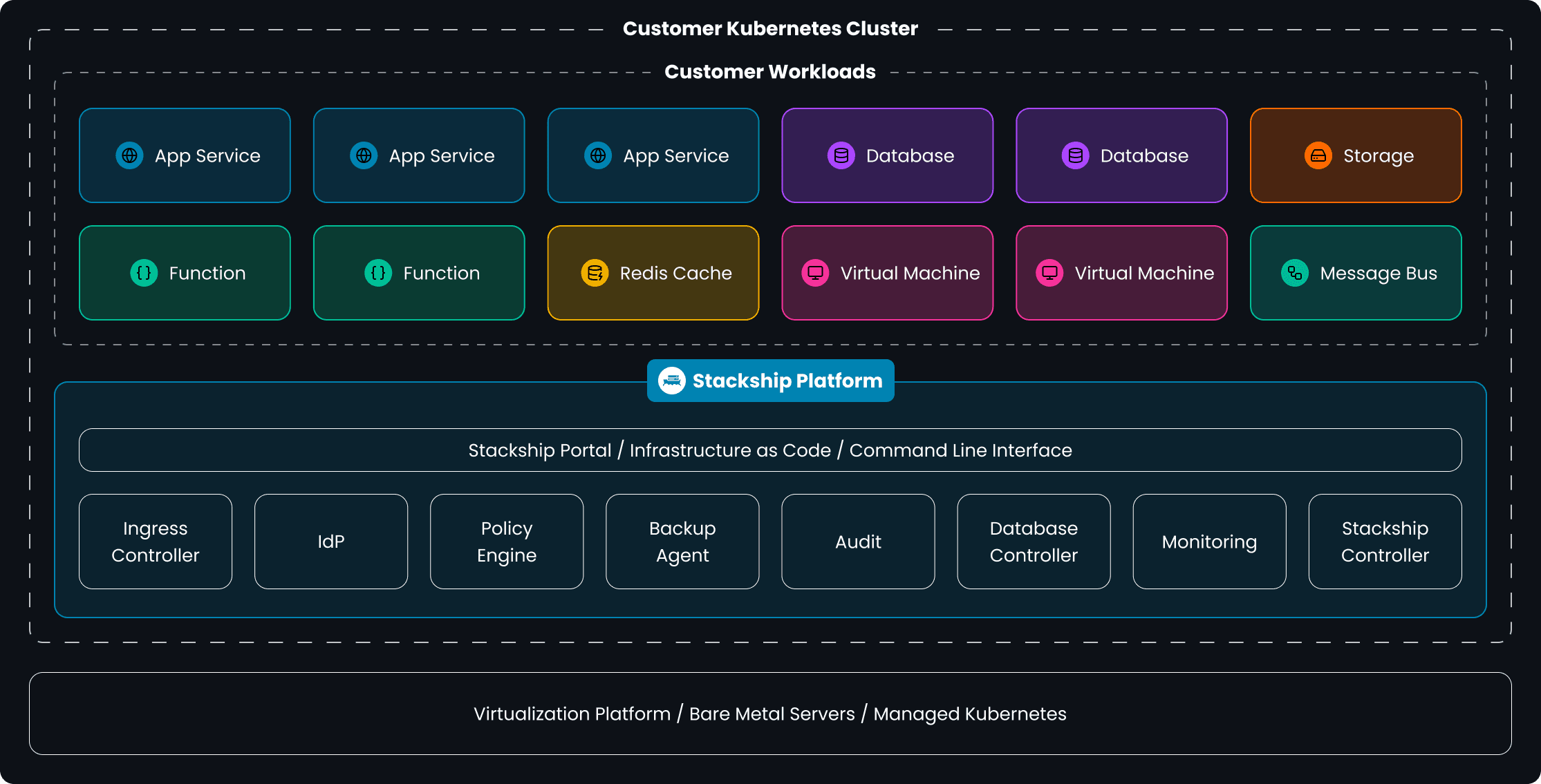 Stackships arkitekturöversikt av plattformen och teknikstacken